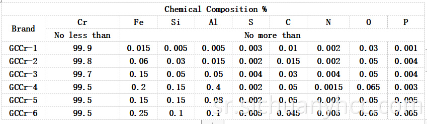 Industrial manufacturing of metal chromium